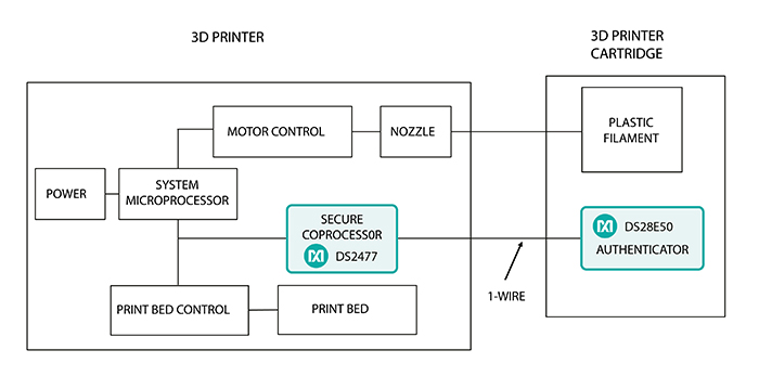 Figure 3. 3D printer cartridge authentication